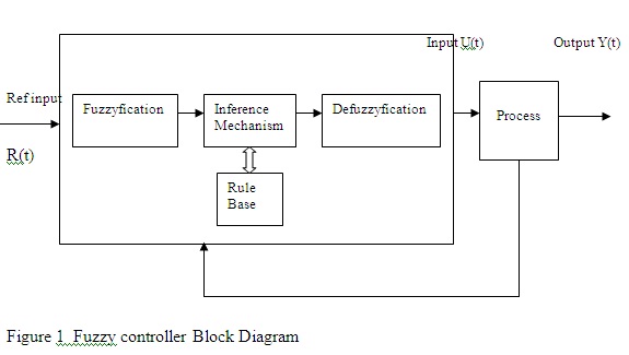 Robotic control Using Fuzzy